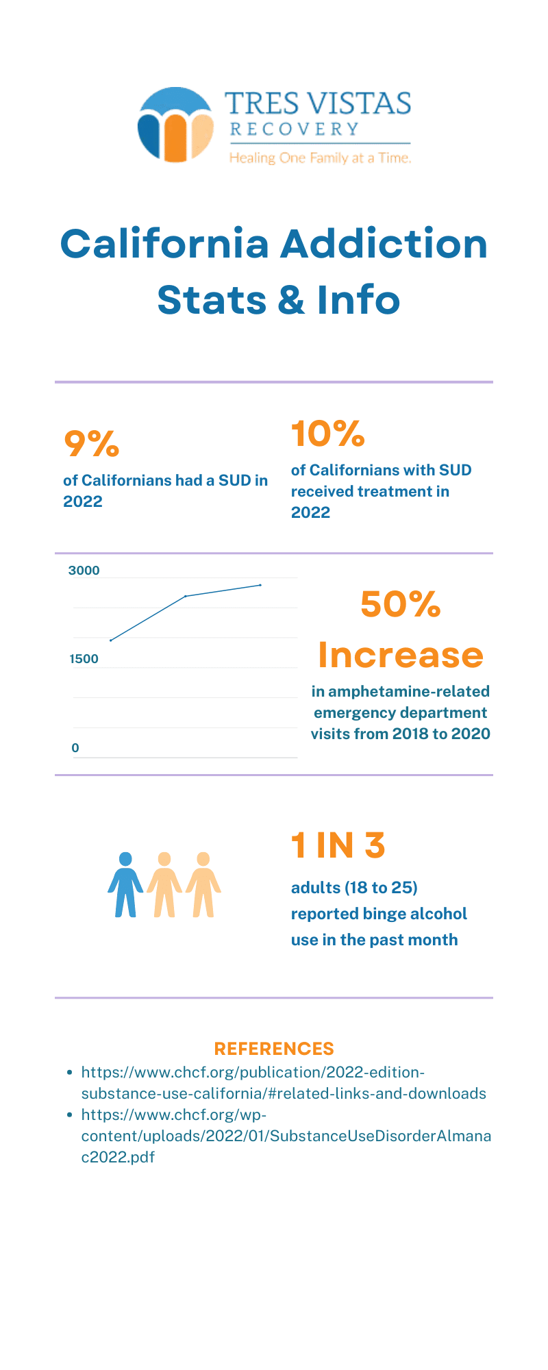 "California Addiction Stats & Info" from Tres Vistas Recovery presents several key statistics. It reports that 9% of Californians had a Substance Use Disorder (SUD) in 2022, and 10% of Californians with SUD received treatment in the same year. Additionally, there was a 50% increase in amphetamine-related emergency department visits from 2018 to 2020. The infographic also notes that 1 in 3 adults aged 18 to 25 reported binge alcohol use in the past month. References at the bottom include URLs to related publications and reports from chcf.org.