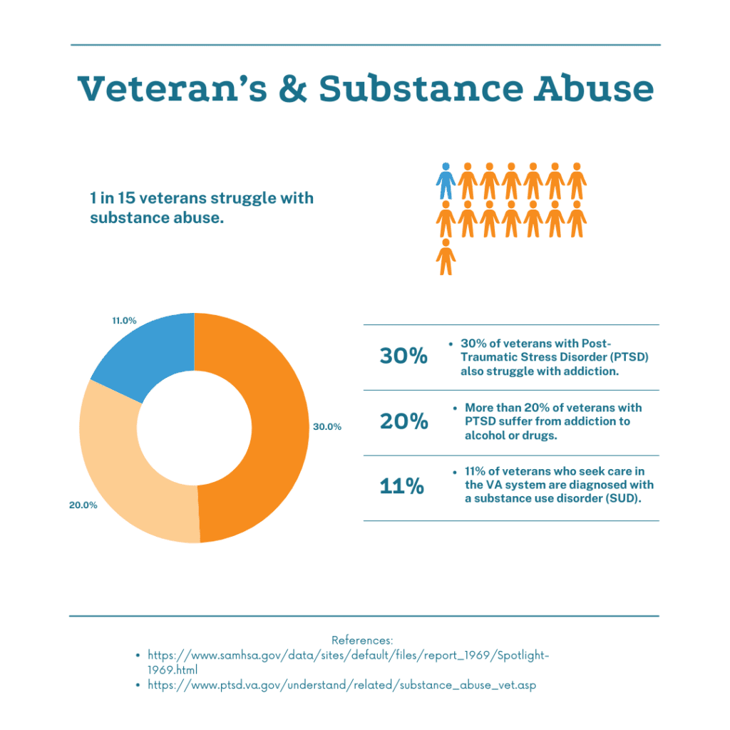 Infographic titled 'Veteran's & Substance Abuse.' It includes the statistic '1 in 15 veterans struggle with substance abuse' and visual data in the form of a pie chart and text. The pie chart shows percentages of various conditions: 49.2% in orange, 32.8% in blue, and 18% in beige. Accompanying facts include: 30% of veterans with PTSD also struggle with addiction, more than 20% of veterans with PTSD suffer from addiction to alcohol or drugs, and 11% of veterans who seek care in the VA system are diagnosed with a substance use disorder (SUD). References to sources are provided at the bottom.